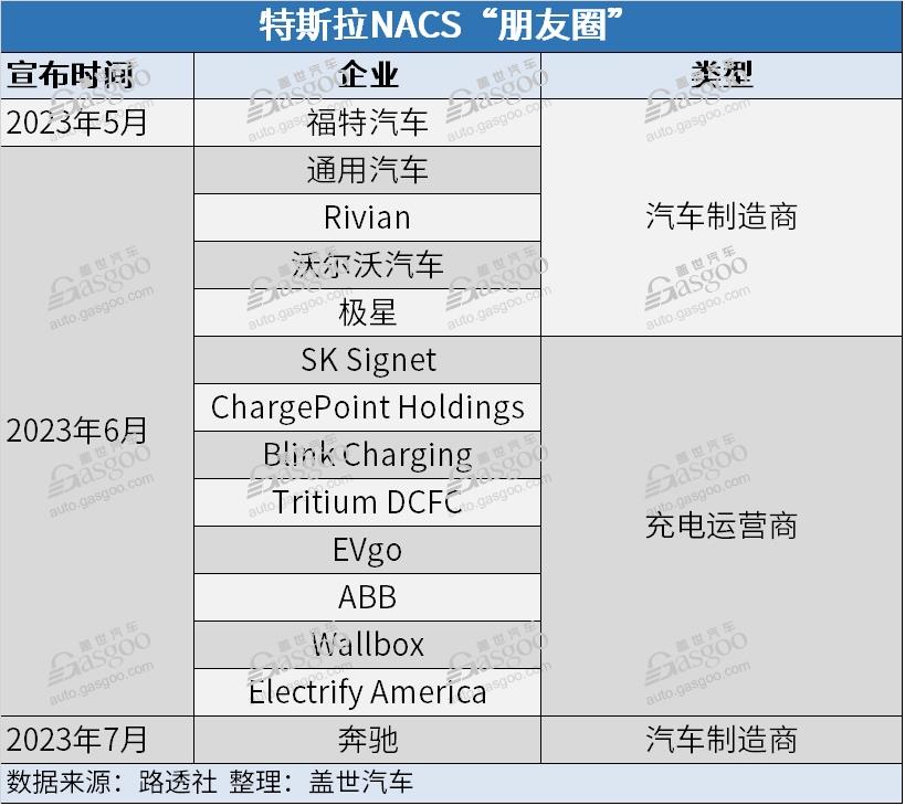 奔驰也加入，特斯拉真要统一北美充电标准？