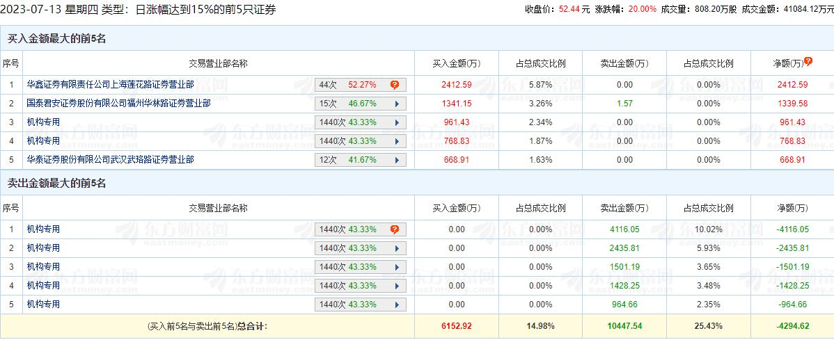 泓博医药涨20% 机构净卖出8716万元