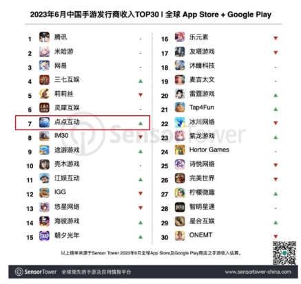 半年前进11位 点点互动蝉联6月中国手游发行商全球收入榜Top11