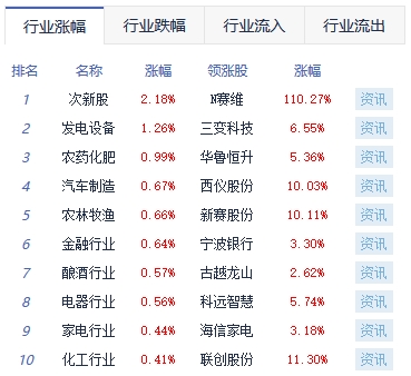 午评：沪指跌0.13% 汽车整车板块涨幅居前