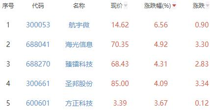 半导体板块跌0.61% 航宇微涨6.56%居首