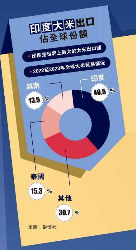 印度大米出口占全球份额