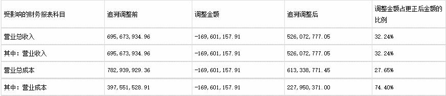 大智慧及财务总监陈志被警示 更正三份财报会计差错