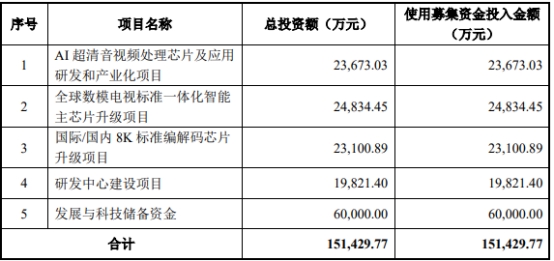 晶晨股份上半年净利预降7成 2019年上市募资15.8亿元