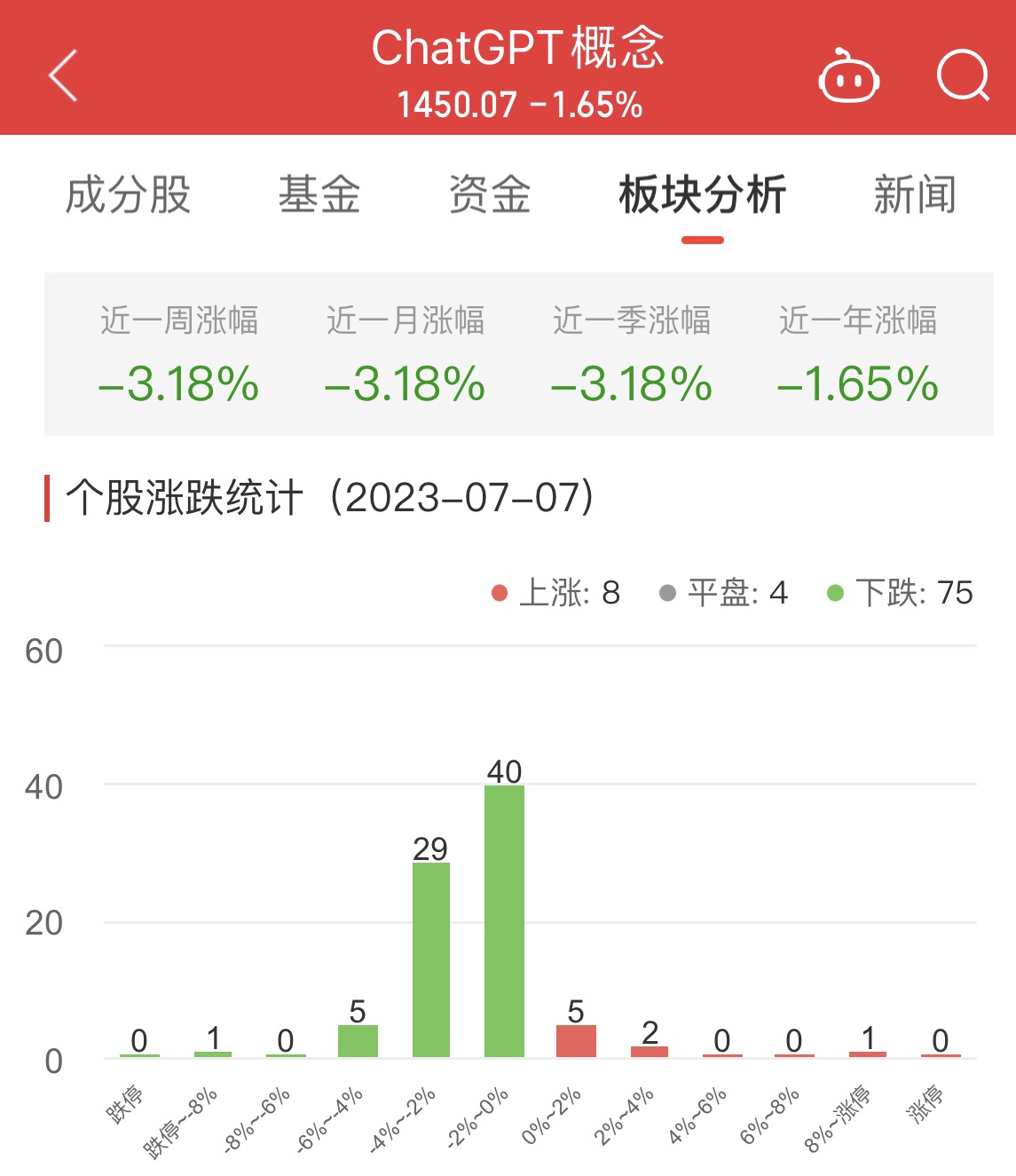 ChatGPT概念板块跌1.65% 云从科技涨9.95%居首