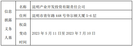 昆明产投两个月减持红塔证券1.27%股份 套现逾4亿元