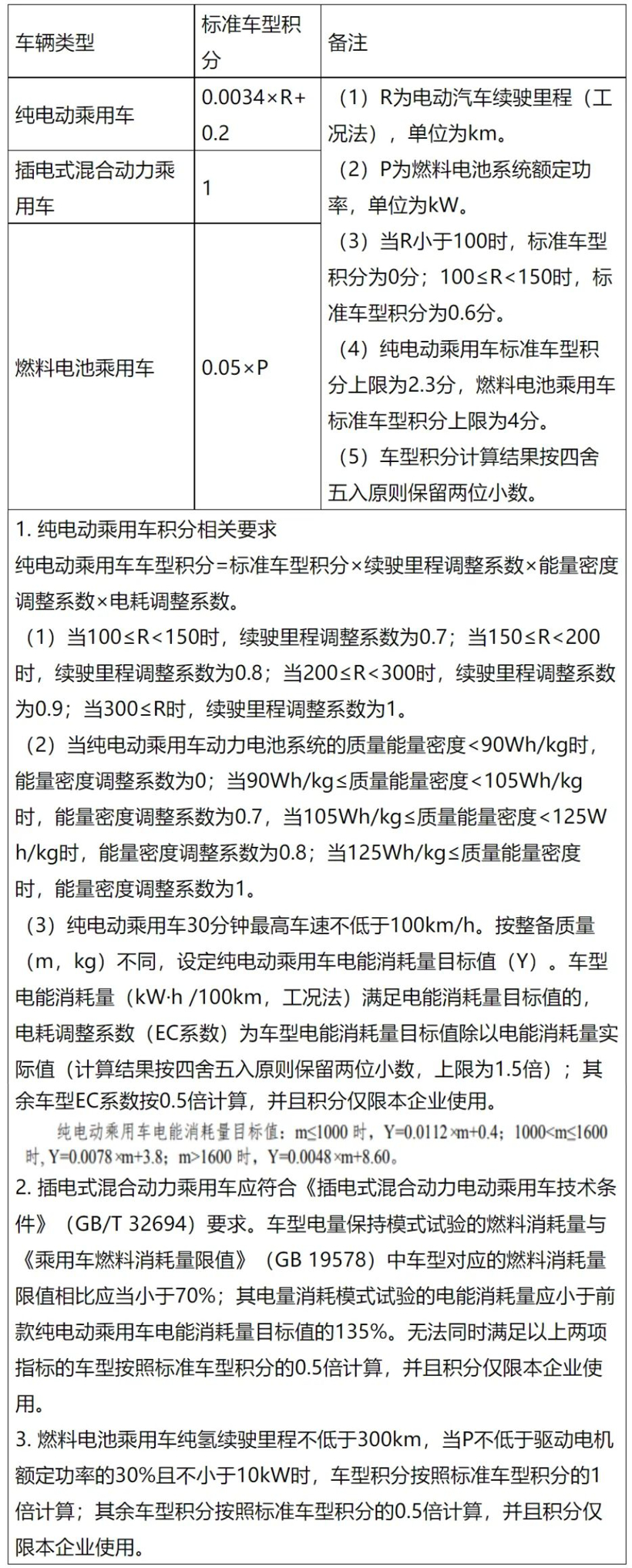 “双积分”政策修订：新增积分池 单车新能源积分计算方法调整