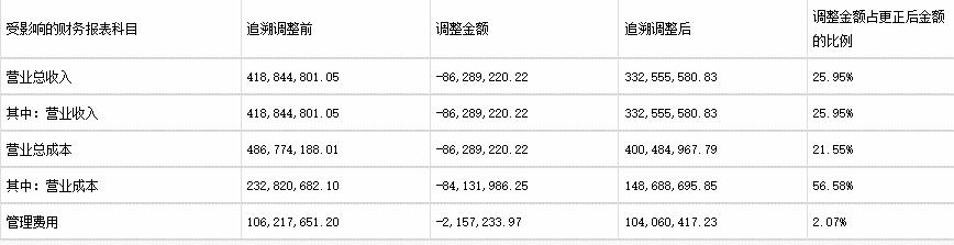 大智慧及财务总监陈志被警示 更正三份财报会计差错