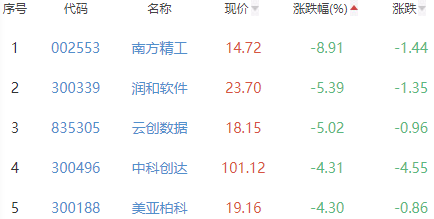 ChatGPT概念板块跌1.65% 云从科技涨9.95%居首