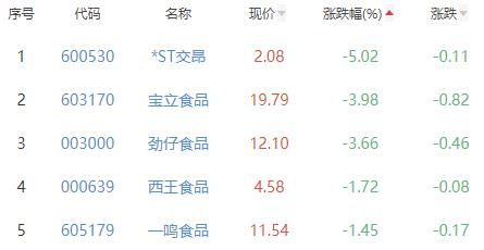 食品加工制造板块涨0.21% 华统股份涨3.79%居首