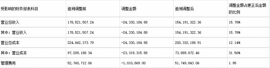 大智慧及财务总监陈志被警示 更正三份财报会计差错