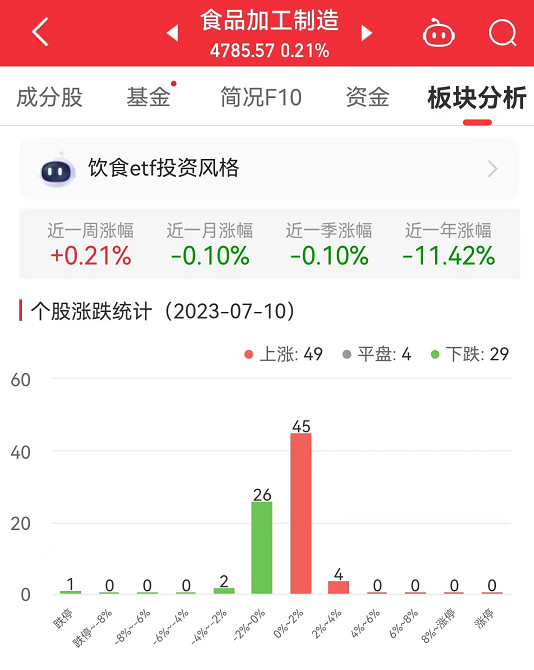 食品加工制造板块涨0.21% 华统股份涨3.79%居首