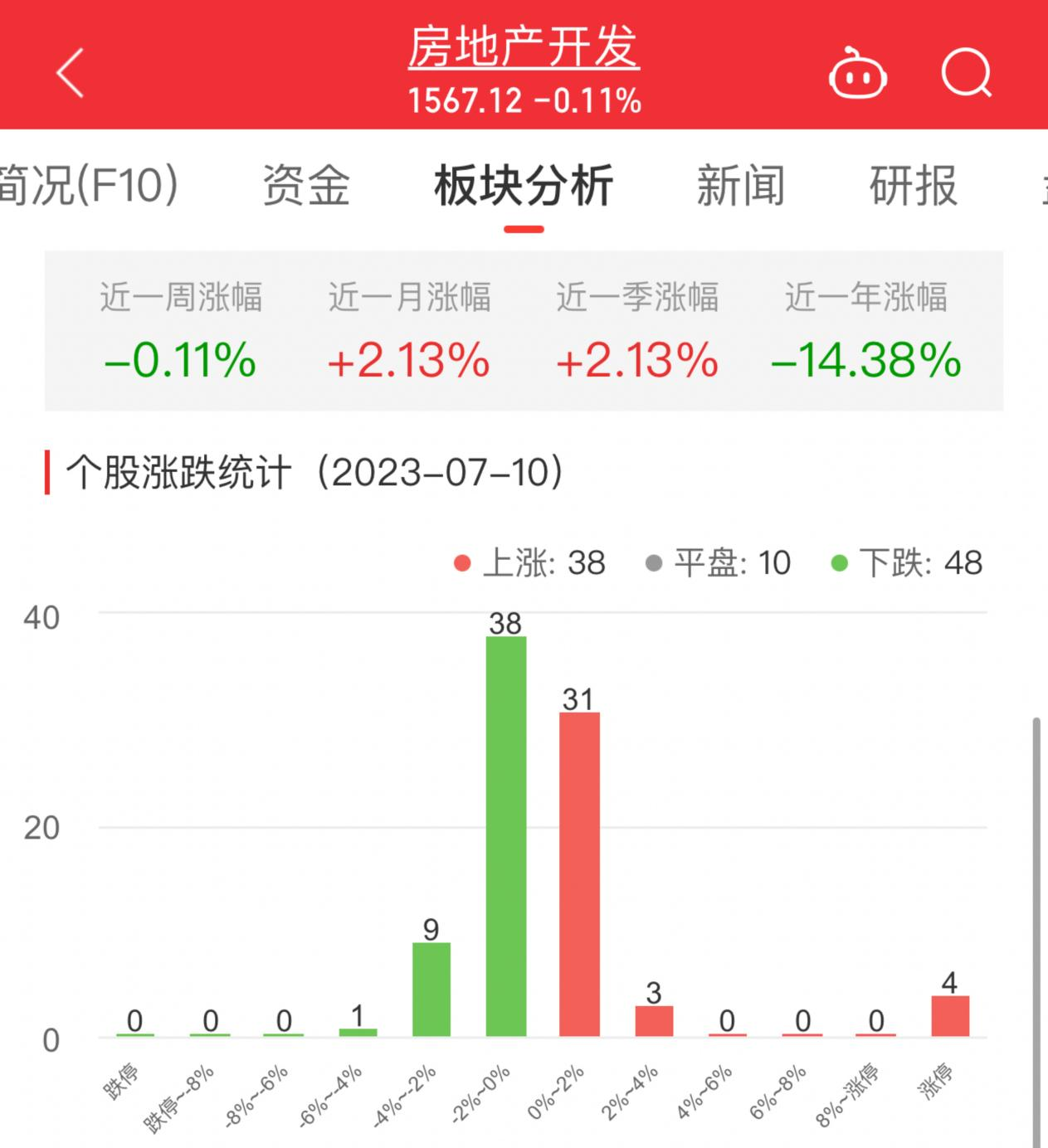 房地产开发板块跌0.11% 津滨发展涨9.79%居首