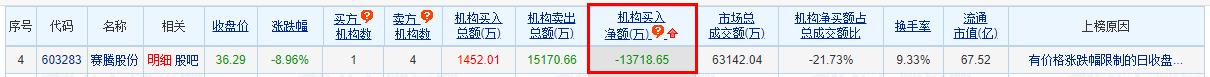 赛腾股份跌8.96% 机构净卖出1.37亿元