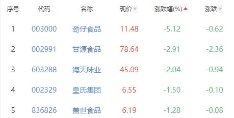 食品加工制造板块涨0.31% 燕塘乳业涨10%居首