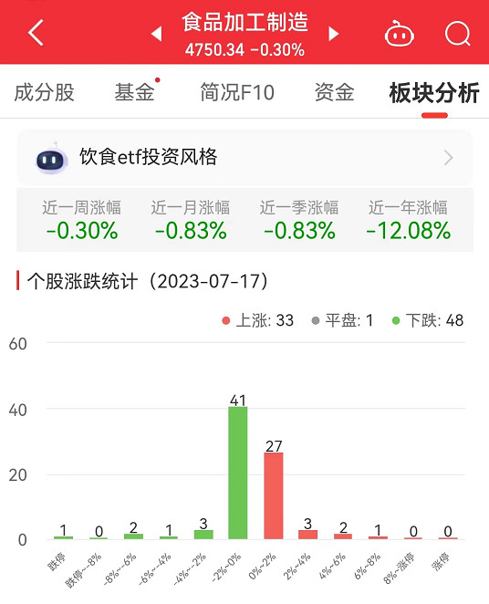 食品加工制造板块跌0.3% 紫燕食品涨6.99%居首