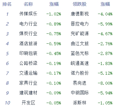 收评：三大指数午后涨幅扩大 汽车板块强势领涨