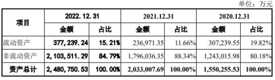 永兴股份86%营收集中广州 总资产248亿长期借款101亿