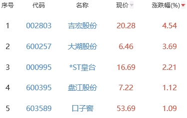 白酒概念板块跌0.24% 吉宏股份涨4.54%居首