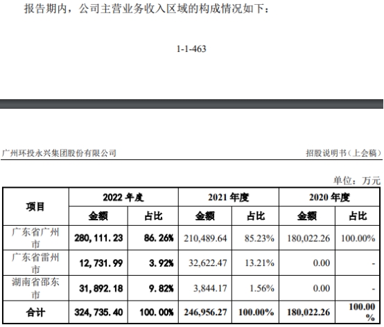 永兴股份86%营收集中广州 总资产248亿长期借款101亿