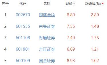 证券板块涨0.52% 国盛金控涨2.89%居首