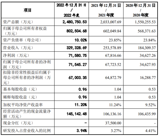 永兴股份86%营收集中广州 总资产248亿长期借款101亿