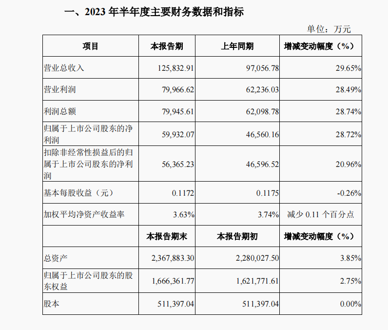 陕国投信托上半年营收同比增长29.65% 净利同比增长28.72%