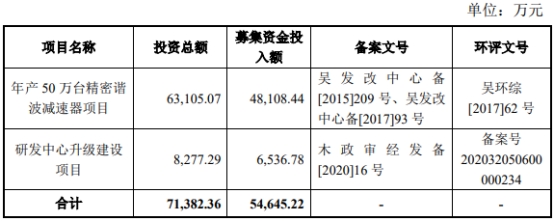 绿的谐波定增募不超20.3亿获上交所通过 中信证券建功