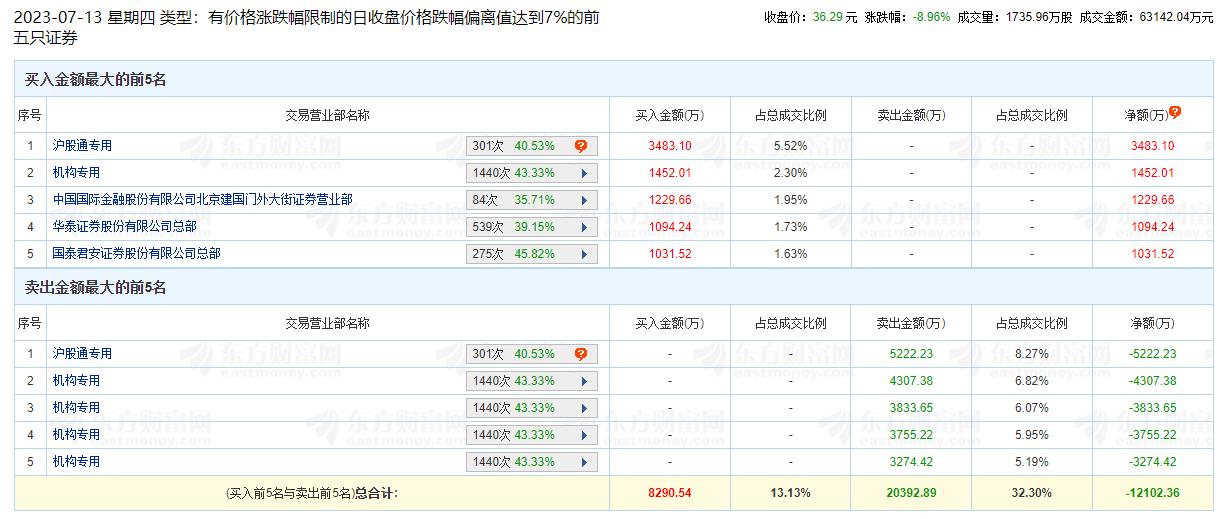 赛腾股份跌8.96% 机构净卖出1.37亿元