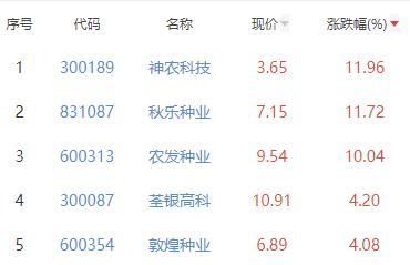 种植业与林业板块涨2.69% 神农科技涨11.96%居首