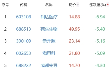 生物医药板块跌1.26% 奥联电子涨8.71%居首