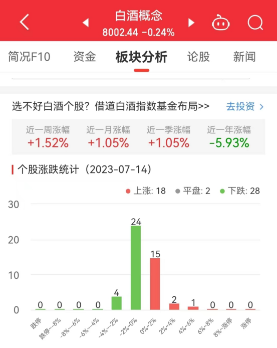 白酒概念板块跌0.24% 吉宏股份涨4.54%居首