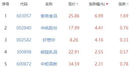 食品加工制造板块跌0.3% 紫燕食品涨6.99%居首