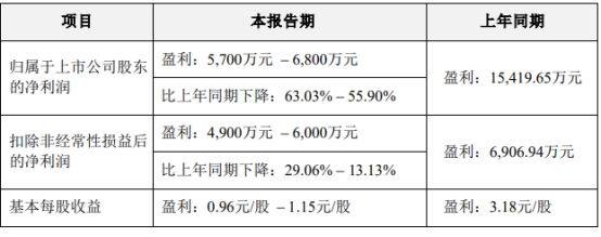 破发股和泰机电H1净利预降6成 5个月前上市募7.6亿元