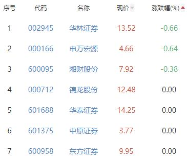 证券板块涨0.52% 国盛金控涨2.89%居首