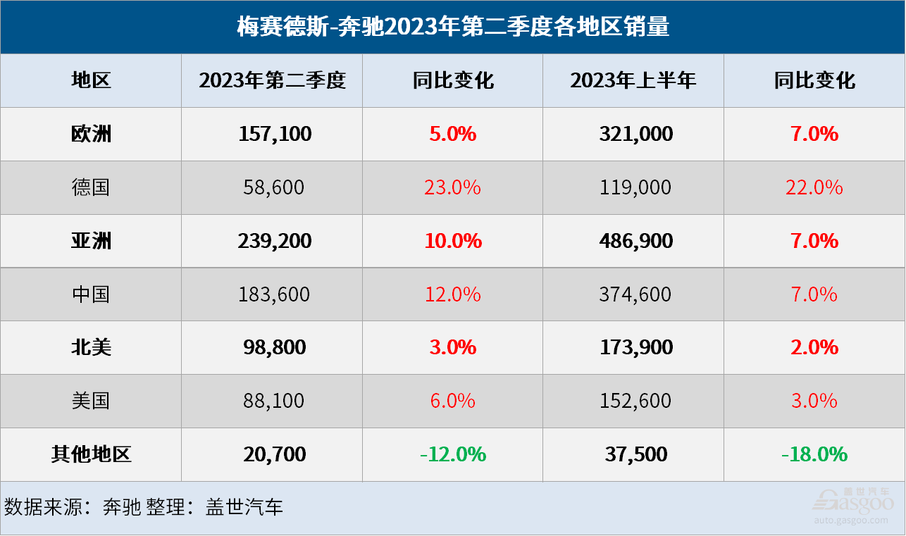 奔驰Q2全球销量增长6%，纯电销量大涨123%