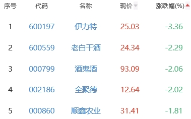 白酒概念板块跌0.24% 吉宏股份涨4.54%居首