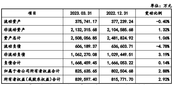 永兴股份86%营收集中广州 总资产248亿长期借款101亿