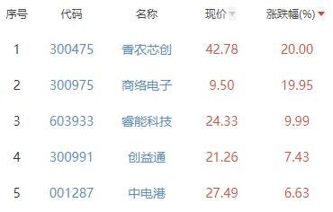 其他电子板块涨3.35% 香农芯创涨20%居首