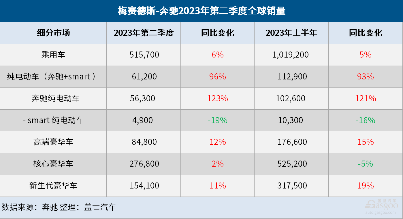 奔驰Q2全球销量增长6%，纯电销量大涨123%