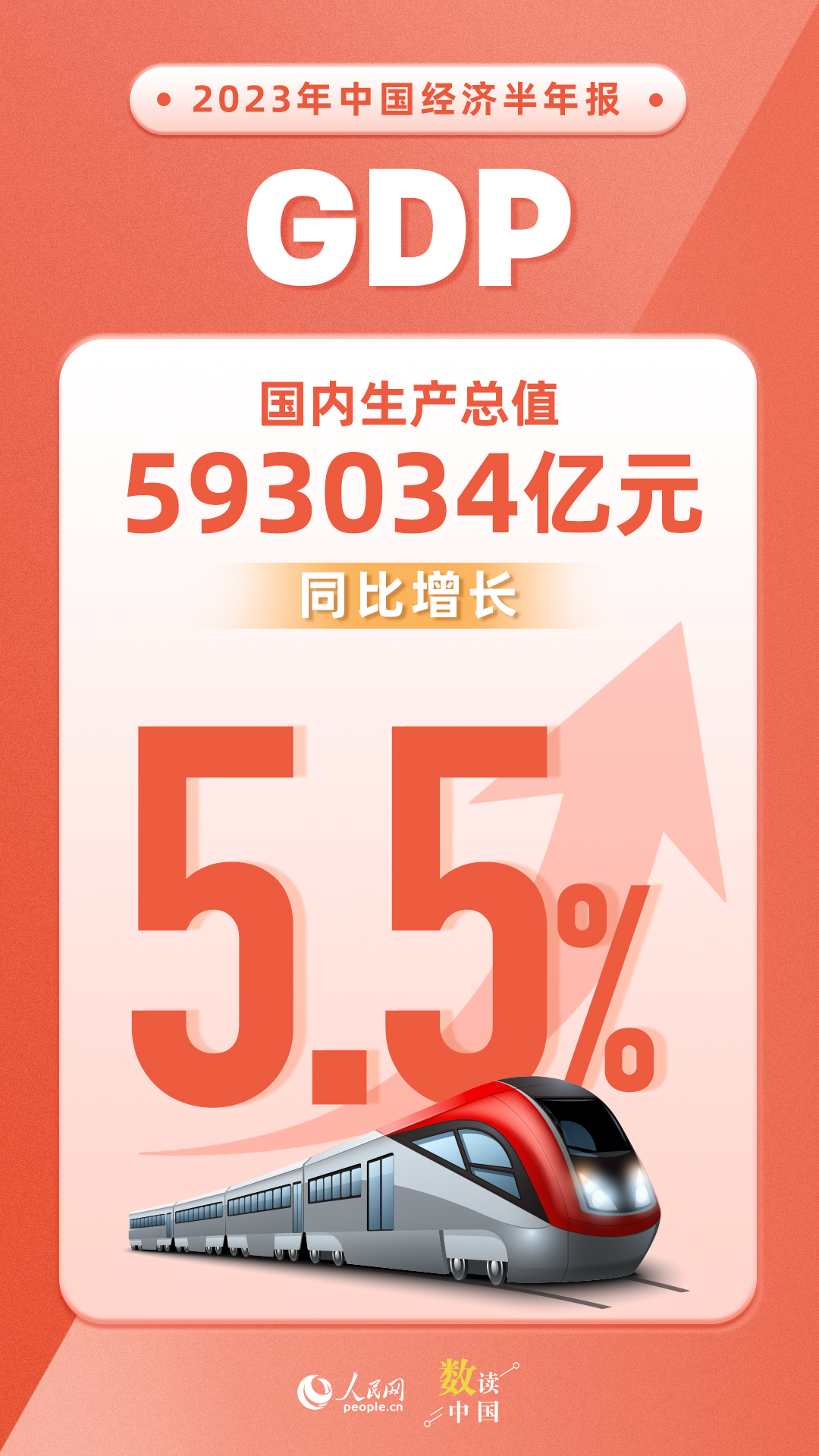 2023年上半年国内生产总值（GDP）593034亿元 同比增长5.5%