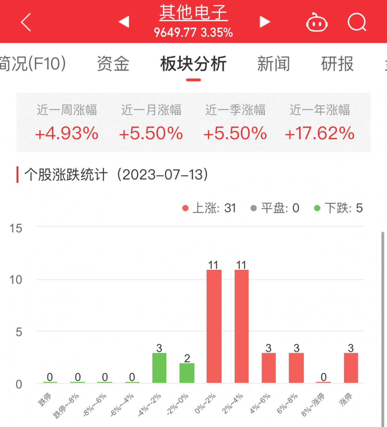 其他电子板块涨3.35% 香农芯创涨20%居首