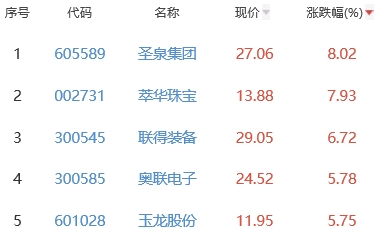 锂电池板块跌0.61% 圣泉集团涨8.02%居首