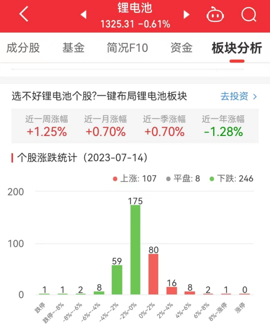 锂电池板块跌0.61% 圣泉集团涨8.02%居首