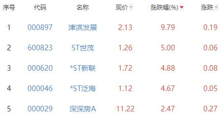 房地产开发板块跌0.11% 津滨发展涨9.79%居首