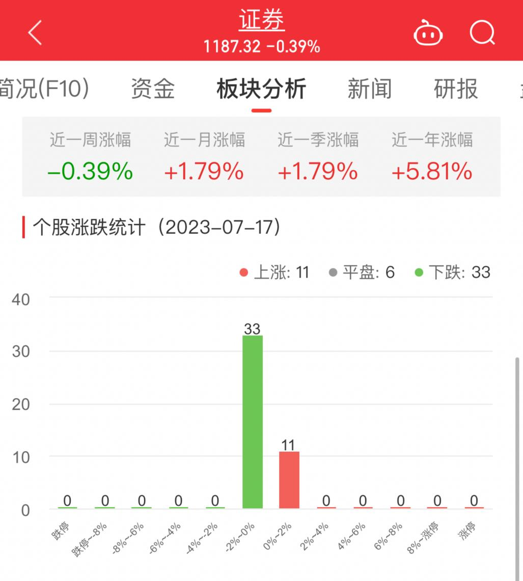 证券板块跌0.39% 华创云信涨1.27%居首