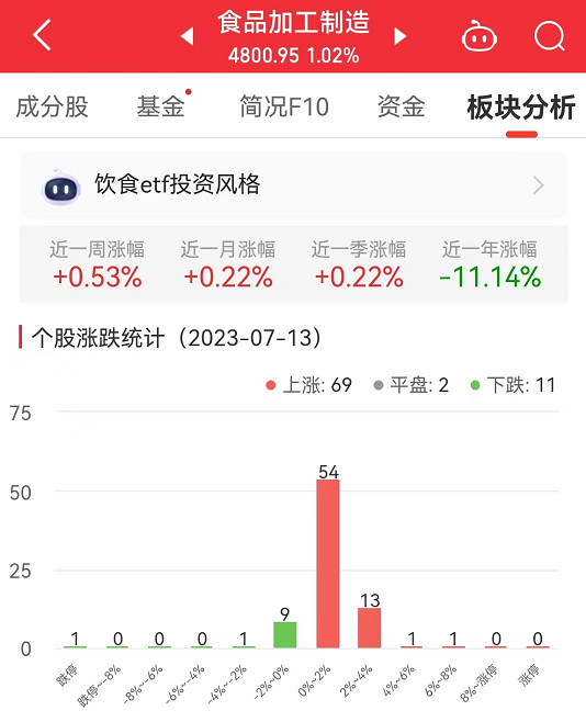 食品加工制造板块涨1.02% 绝味食品涨6.19%居首