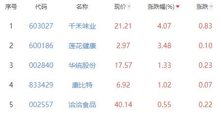 食品加工制造板块跌1% 千禾味业涨4.07%居首