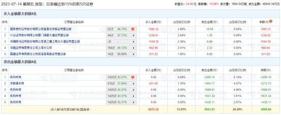 中孚信息涨19.98% 机构净卖出7575万元