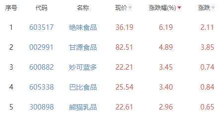 食品加工制造板块涨1.02% 绝味食品涨6.19%居首